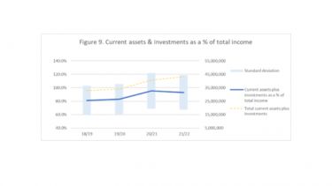 A graph showing current assets and investments as a % of total income