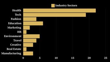 Bar chart of different sectors 