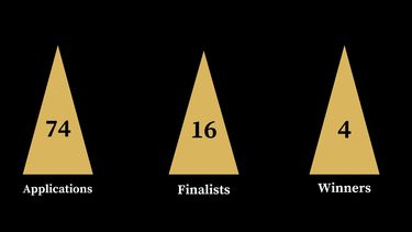 74 applications, 16 finalists and 4 winners in gold triangles 