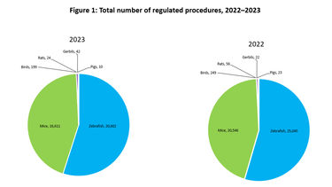 Pie chart showing the total number of regulated procedures 2022-2023