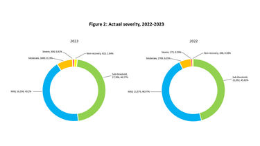 Pie chart showing the severity procedures 2022-2023