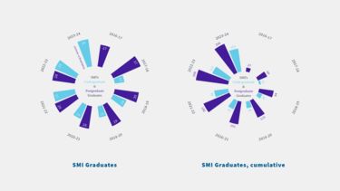 SMI Graduate numbers infographic