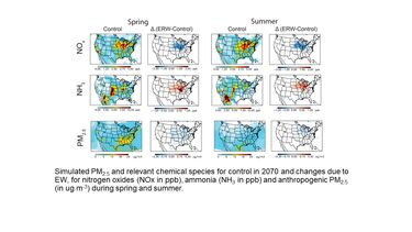 Graphs showing simulated PM2.5 and relevant chemical species for control in 2070 and changes due to EW, for nitrogen oxides (NOx in ppb), ammonia (NH3 in ppb) and anthropogenic PM2.5 (in ug m-3) during spring and summer.