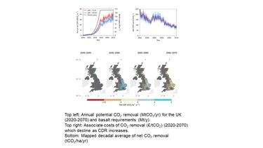 Three graphs showing (top left) Annual potential CO2 removal (MtCO2/yr) for the UK (2020-2070) and basalt requirements (Mt/y). (top right) Associate costs of CO2 removal (£/tCO2) (2020-2070) which decline as CDR increases. (bottom) Mapped decadal average of net CO2 removal (tCO2/ha/yr)