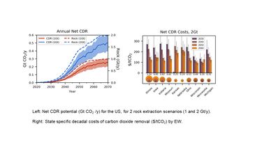 A graph showing left: net CDR potential for the US for 2 rock extraction scenarios and right: state specific decadal costs of CDR