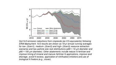 A graph showing Soil N2O emission reductions from croplands (as CO2 equivalents) following ERW deployment