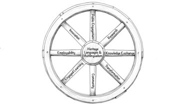 Drawing of a wheel with spokes depicting different facets of the hub