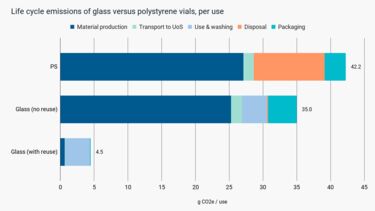 A graph to show the life cycle emissions of glass versus polystyrene vials