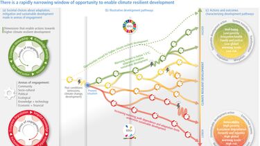 IPCC (2022). Working Group 2: Figure SPM.5