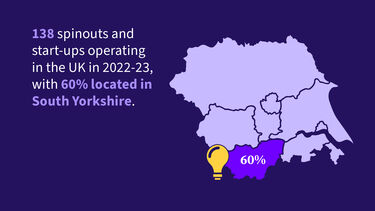 A graphic showing that of 138 University spin outs 60% are located in South Yorkshire