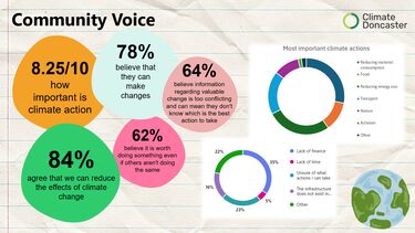 Graphic showing outcome of Community Voice survey in Doncaster. They rated climate change 8.25 / 10 in importance. 84% agree that we can reduce the affects of climate change. 78% believe they can make changes. 64% believe information about making a change is too conflicting and 63% believe it is worth doing something even if others aren't. 