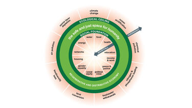 The doughnut economic chart highlights the 'safe and just space for humanity' in a light green circle. 