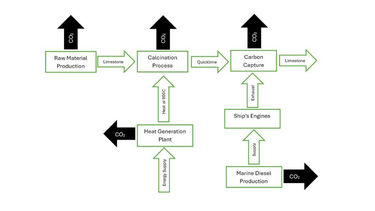 Graph of carbon emissions related to quicklime carbon capture technology. It shows carbon is emitted during raw material production, calcification and marine deiseal production  