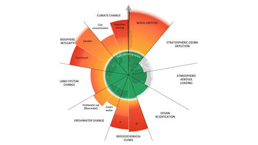 the Planetary Boundaries graph from 2023 showing that nine planetary boundaries (climate change, novel entities, Stratospheric ozone depletion, Atmospheric aerosol loading, ocean acidification, Modification of biogeochemical flows, freshwater change, land system change and Biosphere integrity) we are currently crossed six (climate change, novel entities, Modification of biogeochemical flows, freshwater change, land system change and Biosphere integrity)
