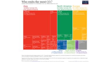A chart to show which regions and countries emit the most CO2. Asia emits the most (53% of global emissions) and China emits the most of any country (27% of global emissions)