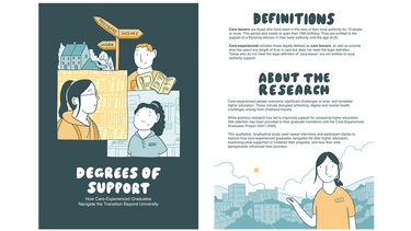 Cover (Degrees of Support) Illustration of three graduates among signposts “postgrad”, “home”, and “work”. Title: “Degrees of Support: How Care-Experienced Graduates Navigate the Transition Beyond University”.   Definitions & Research (with Zoe) Intro page defining “care leaver” and “care-experienced” and outlining a 2021–2024 study on graduates’ transitions. Zoe gestures toward a city; the research examines supports and barriers after university.