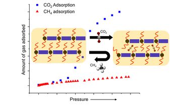 An illustration that shows how the new material captures CO2