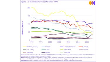 Graph showing UK emissions by sector showing increased emissions from air travel
