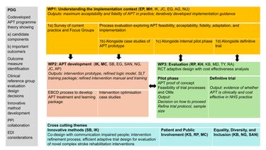 Overview diagram of the APT work packages