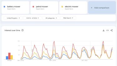 A graph of Google search terms showing that 10 years ago people were much more interested in petrol mowers, followed by electric, with battery lagging behind in third. Over the last decade interest has levelled out.