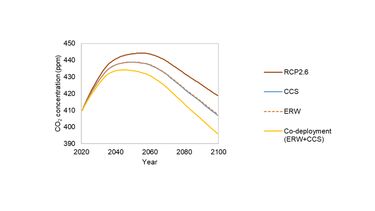 Comparison of the effect of different CO2&nbsp;removal strategies in decreasing atmospheric CO2 with the strong mitigation (RCP2.6) climate change projection scenario.