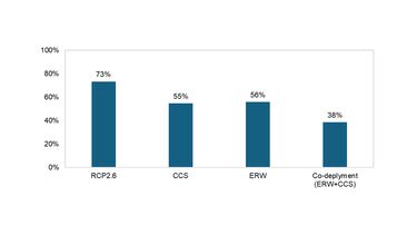 Probability of exceeding 1.5 degree (Paris agreement climate target) in various NET application by the end of century.