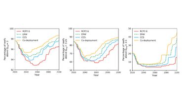 Percentage of coral reefs sites surrounded by global waters with the aragonite saturation state of above (a) 3, (b) 3.25 and (c) 3.5 as a function of time (median values). Note the different scaling of the y-axis in each critical aragonite saturation threshold (OMEGAarg).