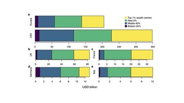 Partition of country or regional stranded assets by wealth fractile for (a) Europe as a whole and the United States, and (b)-(e) four major European countries. Middle 40% corresponds to the group of the population between the bottom 50% and the top 10% of the population. Next 9% corresponds to the group between percentiles 90 and 99.19 