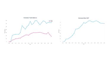 Projected evolution of Indonesia’s trade balance (2024–2050) under the Enhanced Rock Weathering (ERW) scenario. The divergence between export volumes (blue) and import volumes (red) illustrates the net accumulation of foreign currency reserves over the simulation period. Projected trajectory of Indonesia’s Real GDP Index (2024–2050). The trend reflects the incremental economic growth resulting from the Keynesian fiscal stimulus required to scale ERW operations to capacity.