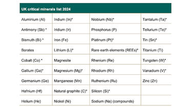 Table of the UK's critical minerals list (2024)