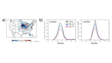 Graphs showing  Response of soil N2O and NOx from enhanced weathering in croplands with the model CESM2. 