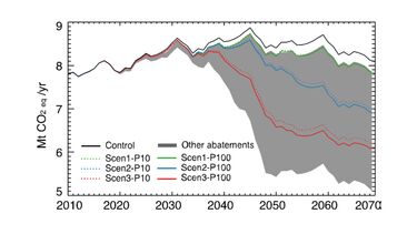 GRaph showing Soil N2O emission reductions from croplands (as CO2 equivalents) following ERW deployment