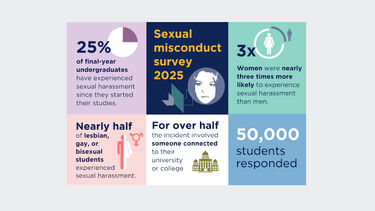 Statistics gleaned from the 2025 sexual misconduct survey