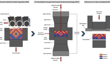 Diagram of SPD process in three stages