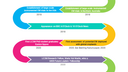 Illustrated diagram of a meandering line to show different milestone points over time