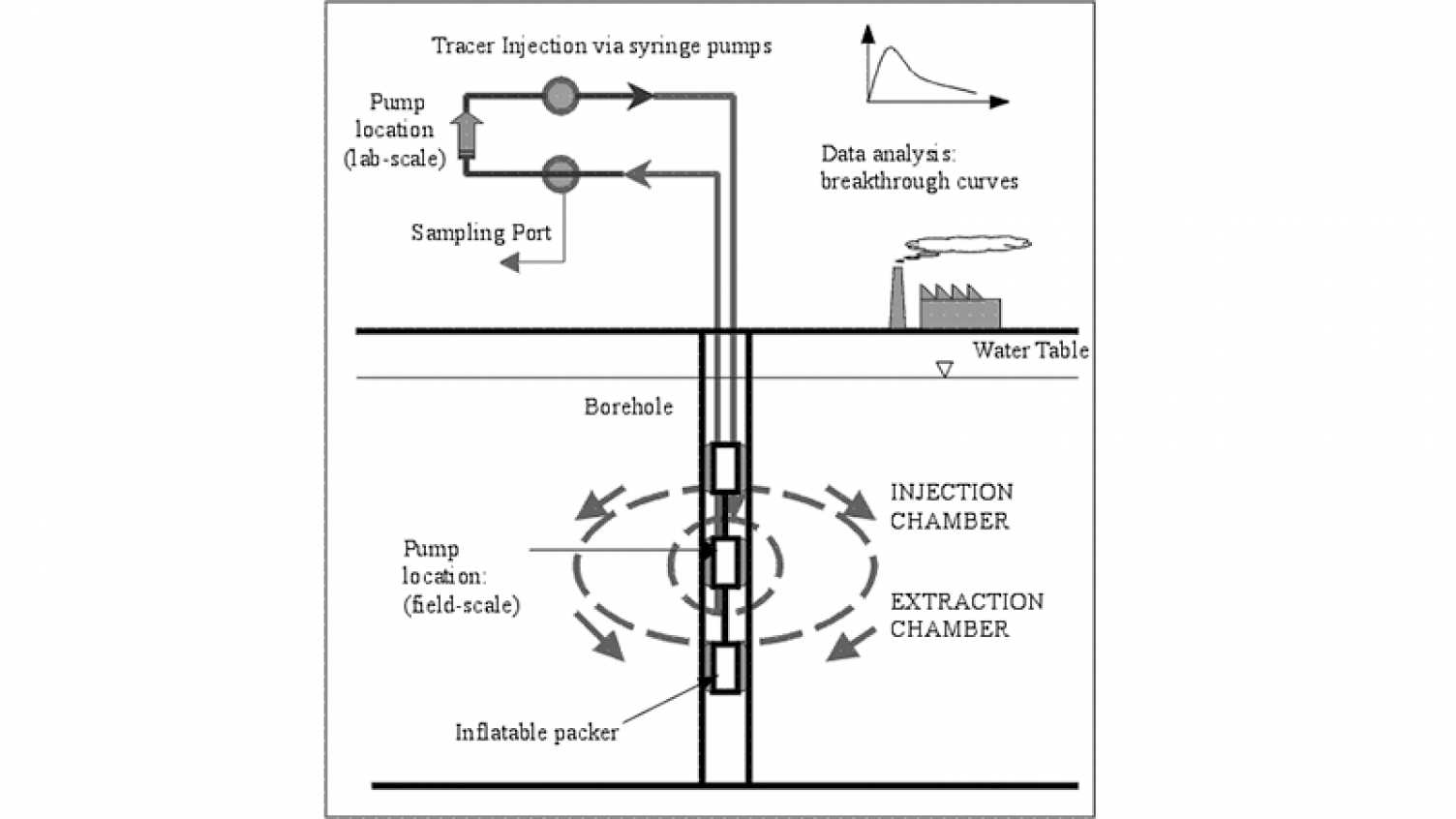 Thumbnail for Development of a novel in situ Aquifer Assessment Tool: The Dipole Flow and Reac…