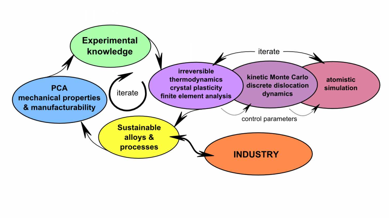 Thumbnail for Research programme overview | Designing Alloys for Resource Efficiency 