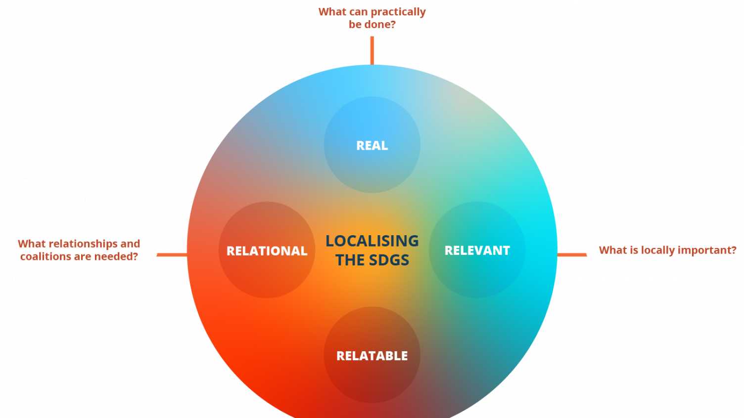 Thumbnail for Localizing the SDGs in England: Challenges and Value Propositions for Local Gove…