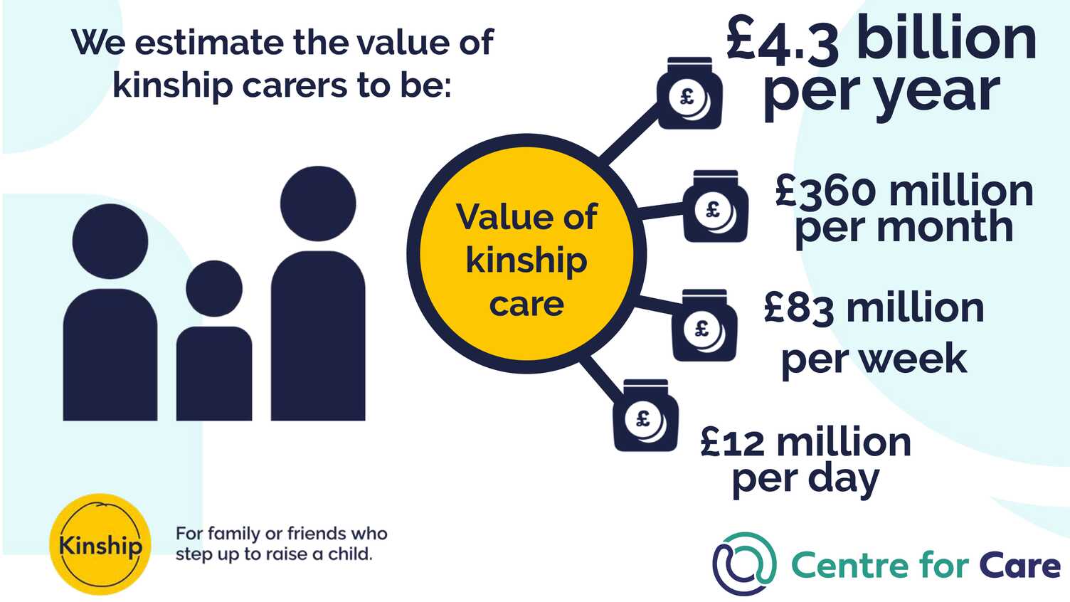 Thumbnail for Kinship carers struggling to cope despite £4.3 billion value they add to societ…