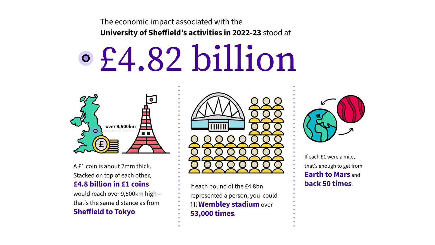 Thumbnail for Our regional economic and social impact | City and region 